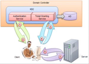 内网渗透之黄金票据白银票据原理-xiaohai